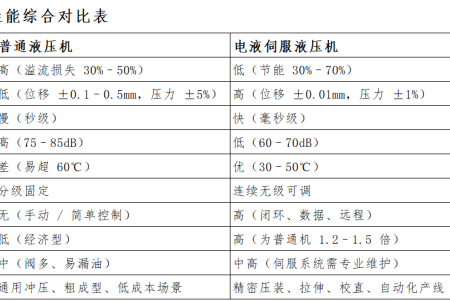 电液伺服液压机与普通液压机技术性能对比研究