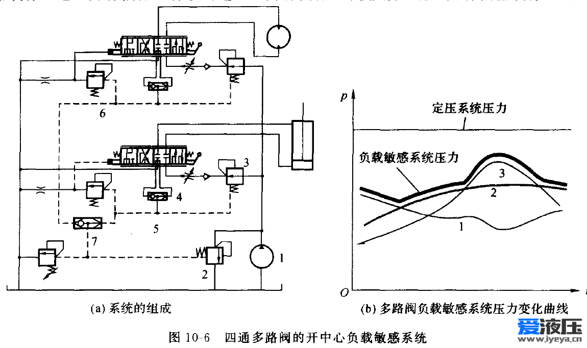 液压多路阀