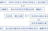 螺纹发展历史、螺纹加工及螺纹相关标准