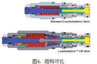 SUN可变先导比平衡阀技术详解