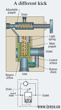 internal workings of kick-down sequence valve.jpg