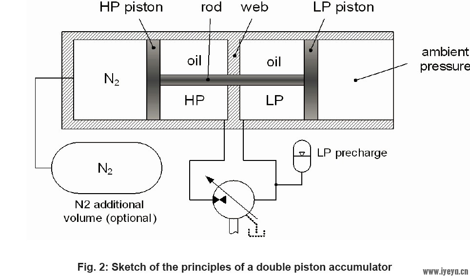 双柱塞蓄能器