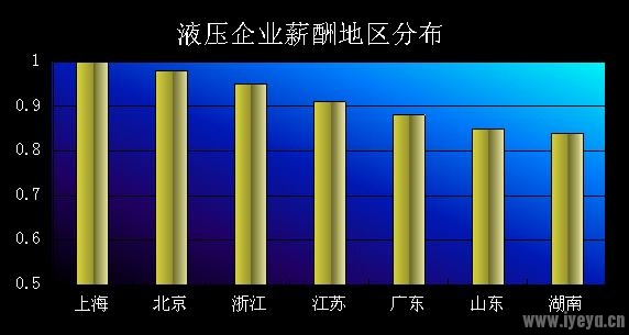 2012上半年液压行业各地区工资薪酬表