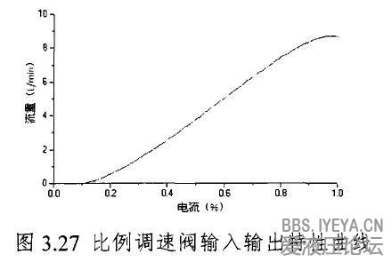 比例调速阀流量特性曲线.jpg