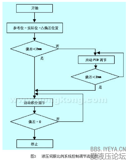 伺服比例系统控制调节流程图.png