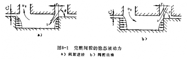 滑阀液动力中射流角的问题