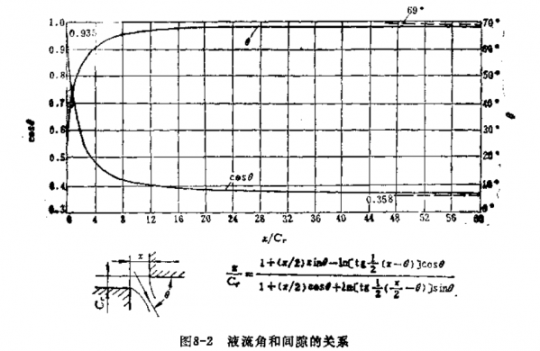 滑阀液动力中射流角的问题