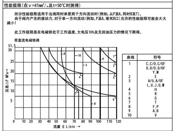 性能曲线