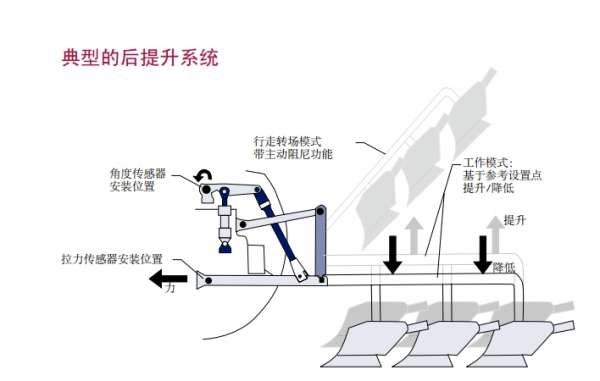 拖拉机液压转向技术探讨