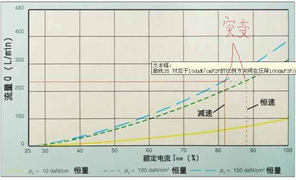 比例阀控制上的一些疑问