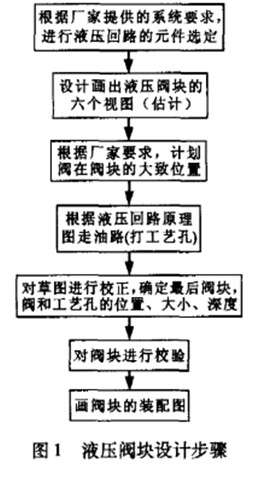 MDTools在液压阀块设计中的应用