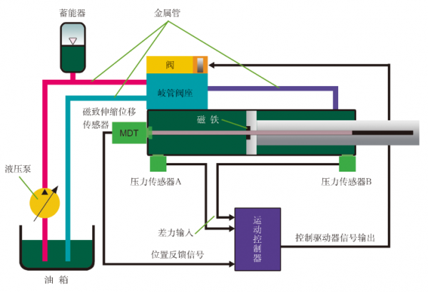 DELTA RMC 液压位置和力双闭环回路控制