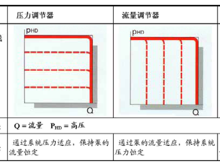 力士乐压力、流量调节器怎么理解？
