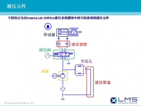 AMESim运用在工程机械上成功案例之二