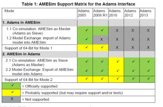 联合仿真推荐---Amesim R13和 Adams 2012（10、13应该类似）联合仿真设置过程和关键点