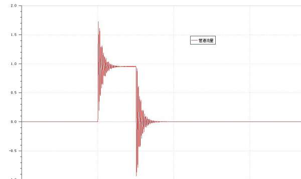 为什么AMESim液压系统仿真结果中管道流量和平均流速在达到稳定之前波动很大？