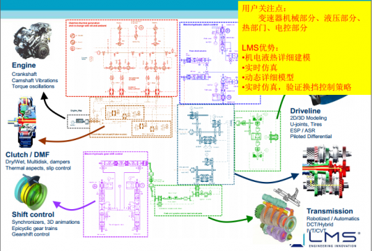 AMESim平台特点及在车辆方面的应用