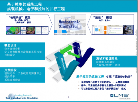 LMS 机电一体化系统仿真解决方案