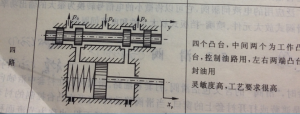 新手求助关于滑阀的建模。