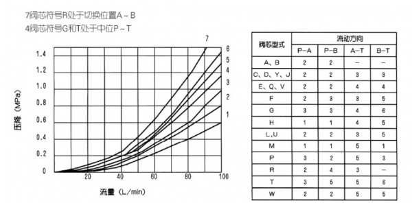 amesim   电磁换向阀参数问题