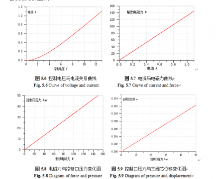 比例换向阀AMESim仿真分析