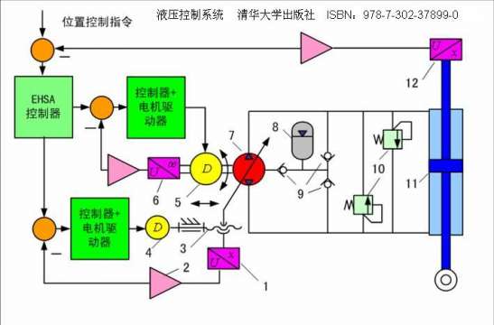 丶静液压作动器