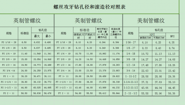 螺丝攻牙钻孔径和滚造径对照表