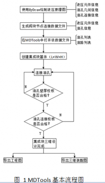 基于MDTools的液压集成块设计流程