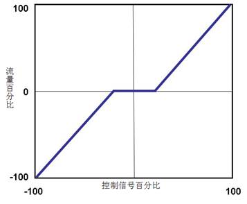 带有死区的阀