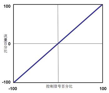 带有死区的阀