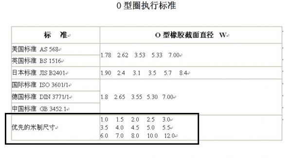 这种O型圈执行的是什么标准