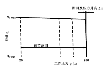 流量-压力特性曲线
