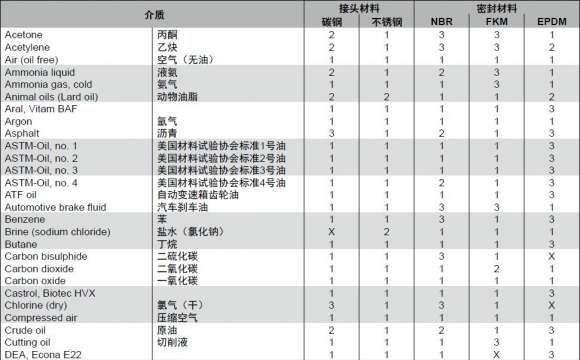 相关派克碳钢接头的文章