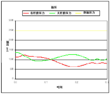 合适的油缸尺寸对液压伺服系统的正确操控至关重要