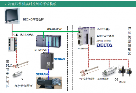 基于美国DELTA运动控制 压铸机实时控制系统