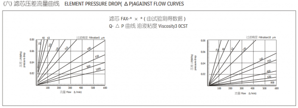 关于黎明过滤器的选用