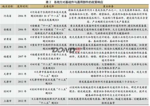 我国基础件与通用部件的任务完成情况