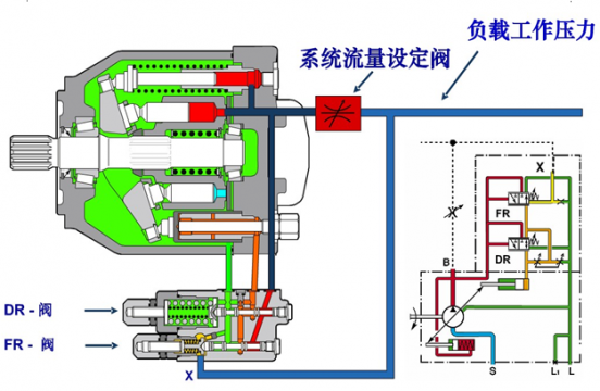 干货——力士乐恒压，负载敏感，恒功率变量泵控制