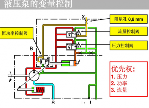 干货——力士乐恒压，负载敏感，恒功率变量泵控制