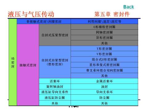 上海电机学院课件：液压密封件