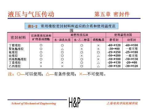 上海电机学院课件：液压密封件