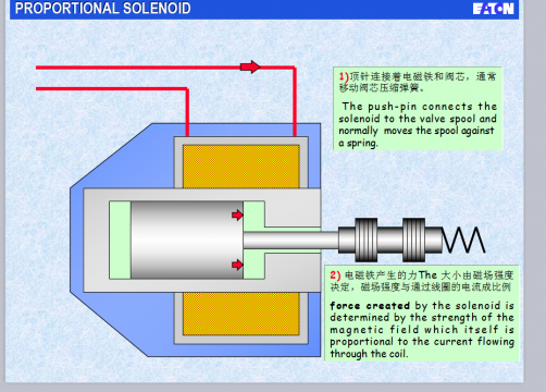 电液比例阀基本原理课件2010PPT
