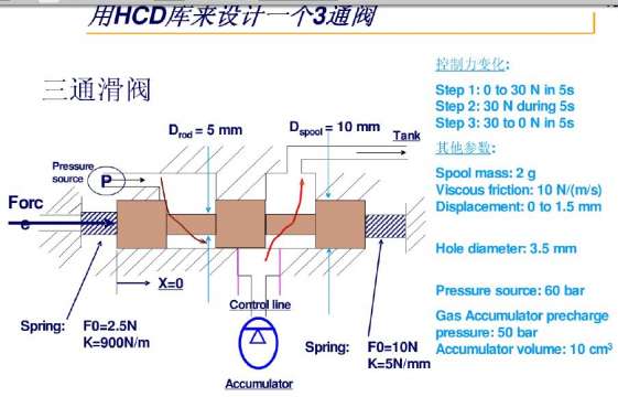 HCD做三通阀的例子，请问初始状态阀芯怎么平衡的？