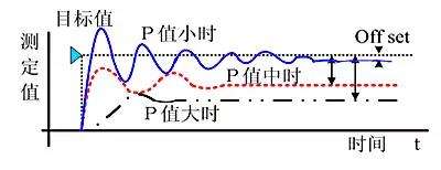 PID控制原理：看完这个故事你就明白了