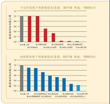   优于纳米材料