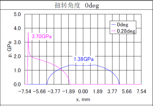 关于发动机内摇臂接触应力分析