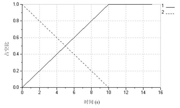 占空比信号控制