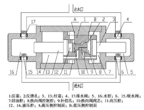 水射流切割液压系统