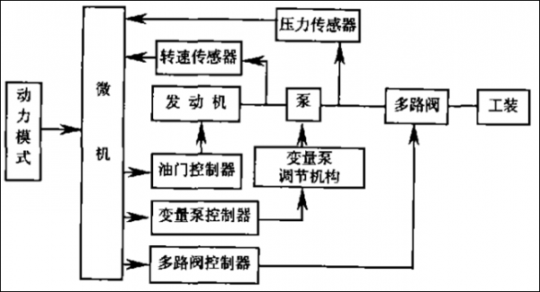 发动机——液压泵——负载做功率匹配试验，怎么在样机上做？