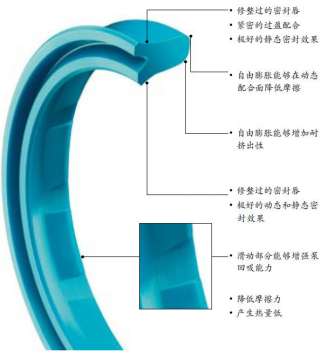 佐康®RU9为移动和液压应用提供最优的密封解决方案